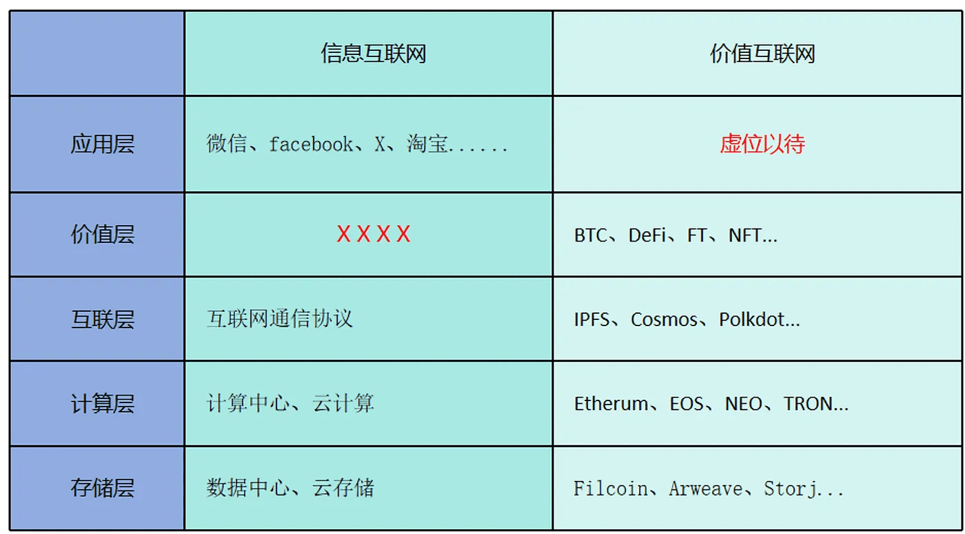 图1–2 分布式账本推动价值互联网成型和发展