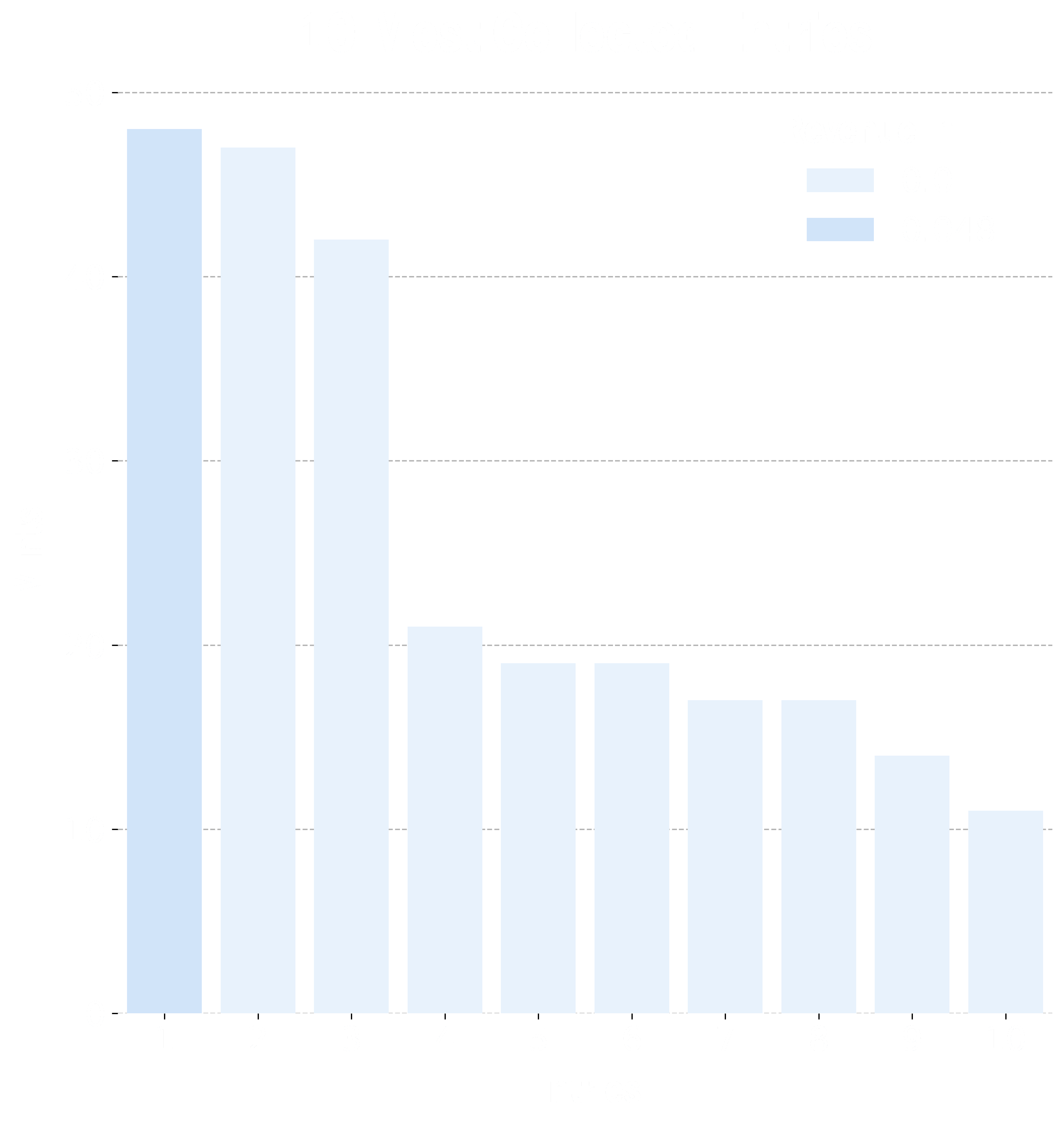 Bar chart showing the top 10 entries with the most collections