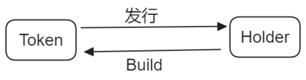 Crypto中Token与Holder的关系模型