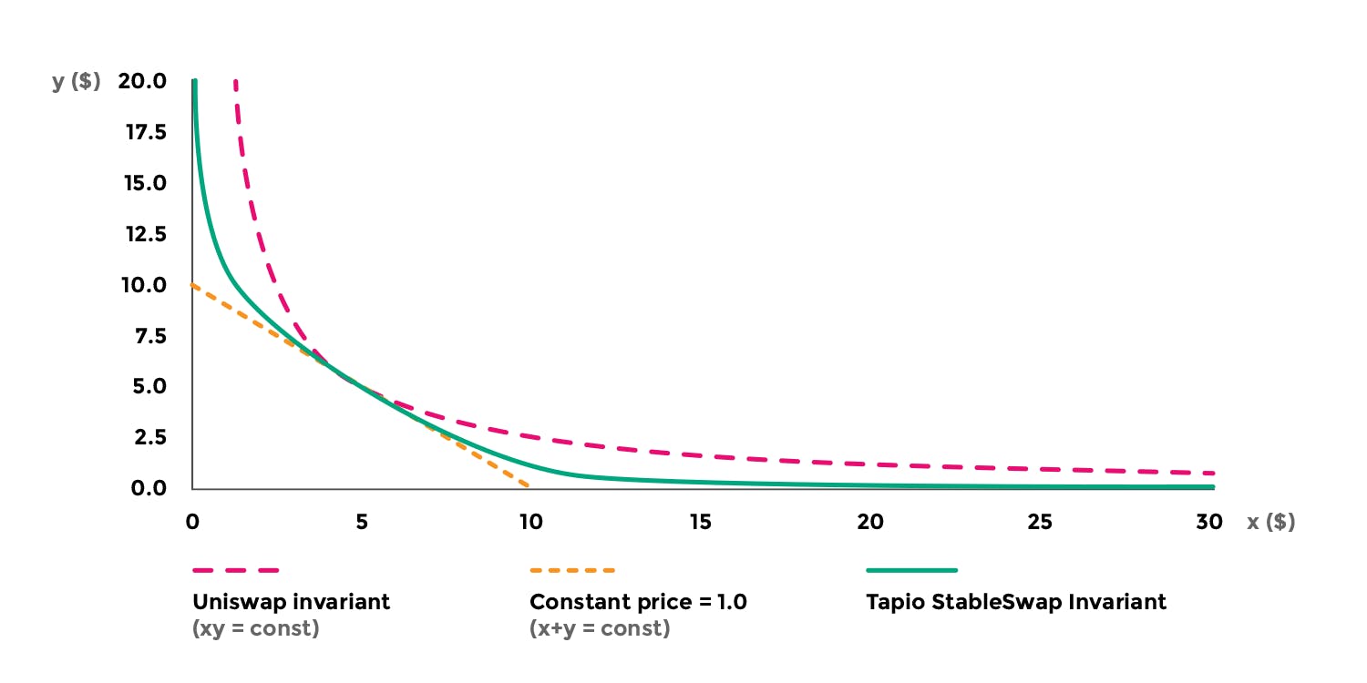 An example of pricing curves for dual-asset liquidity pools.
