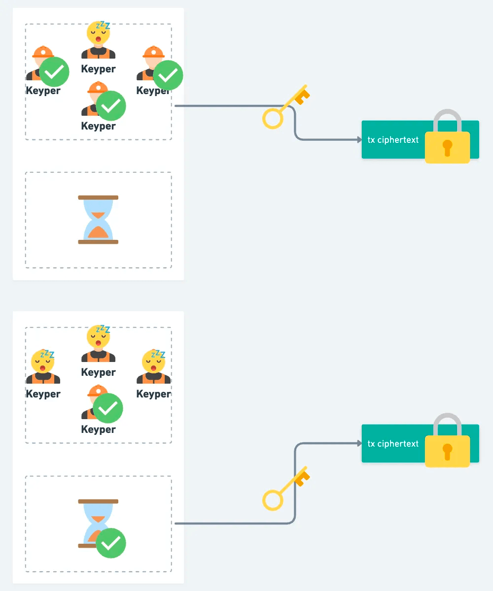 足夠多 Keypers 在線（上圖）或經過足夠多時間（下圖）都可以解密