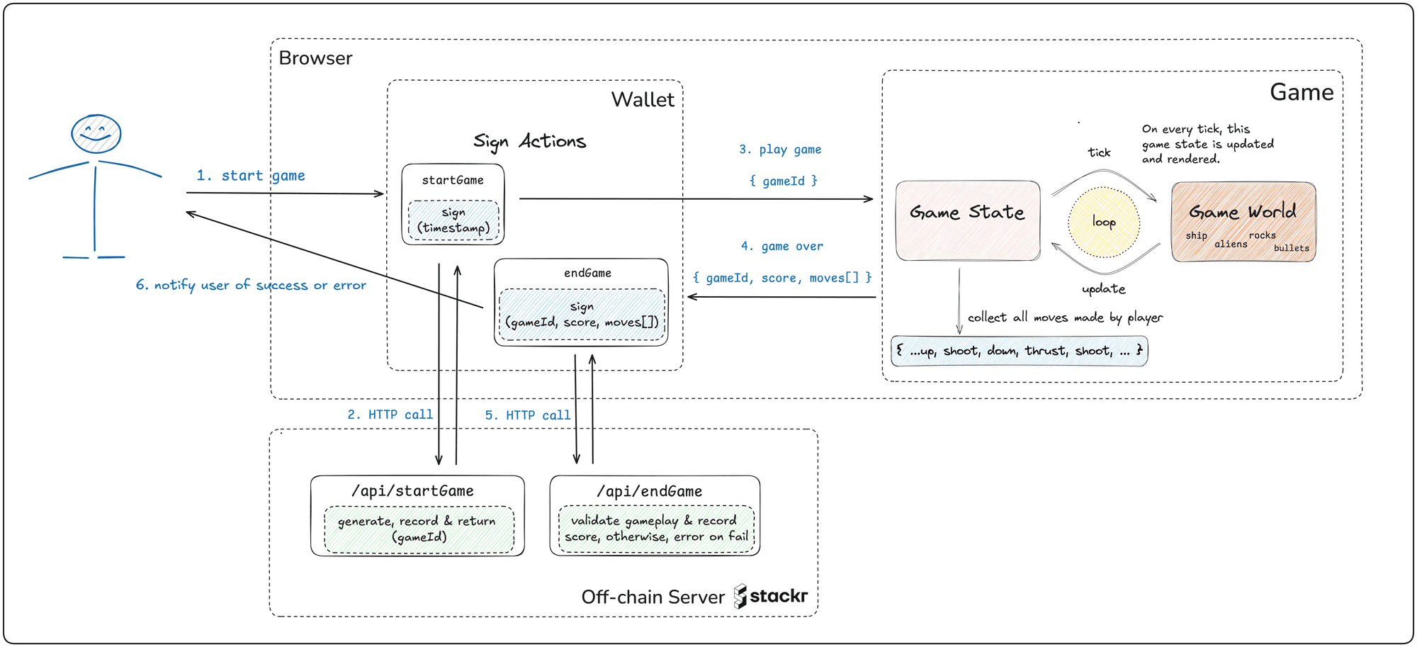 E2E user story of playing the Comets game