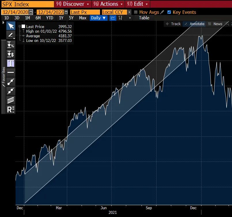 SPX rallied in Dec 2020, since Fed started cutting rates