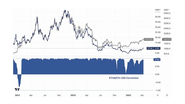 Source: Tradingview, Trend Research