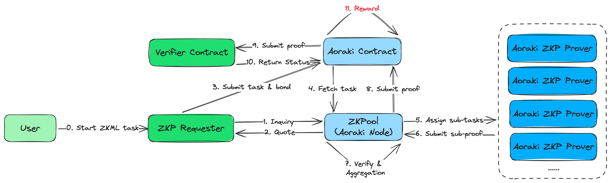 ZKPool proving flow