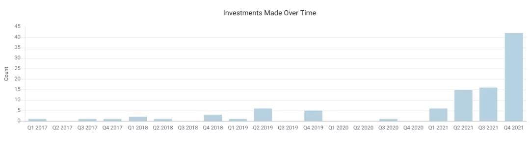 Animoca Brands近几年每季度的投资数量 数据来源：Crunchbase