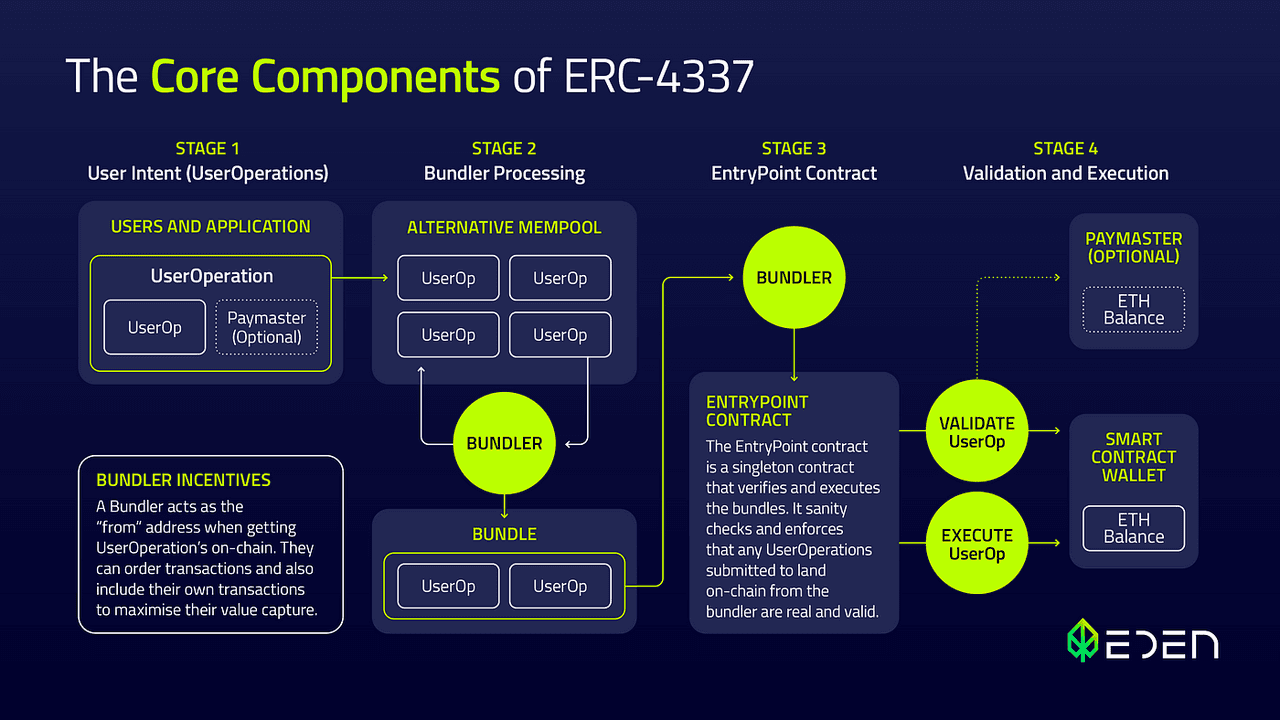 Flow diagram of ERC-4337 (source: Eden Network)