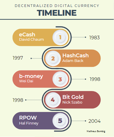 Decentralized digital currency timeline
