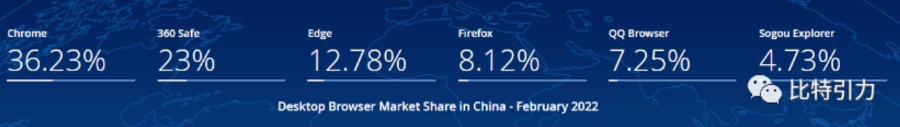中国市场，桌面浏览器，2021年2月--2022年2月