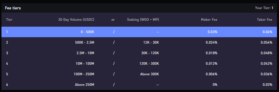 WOOFi Pro fee tiers