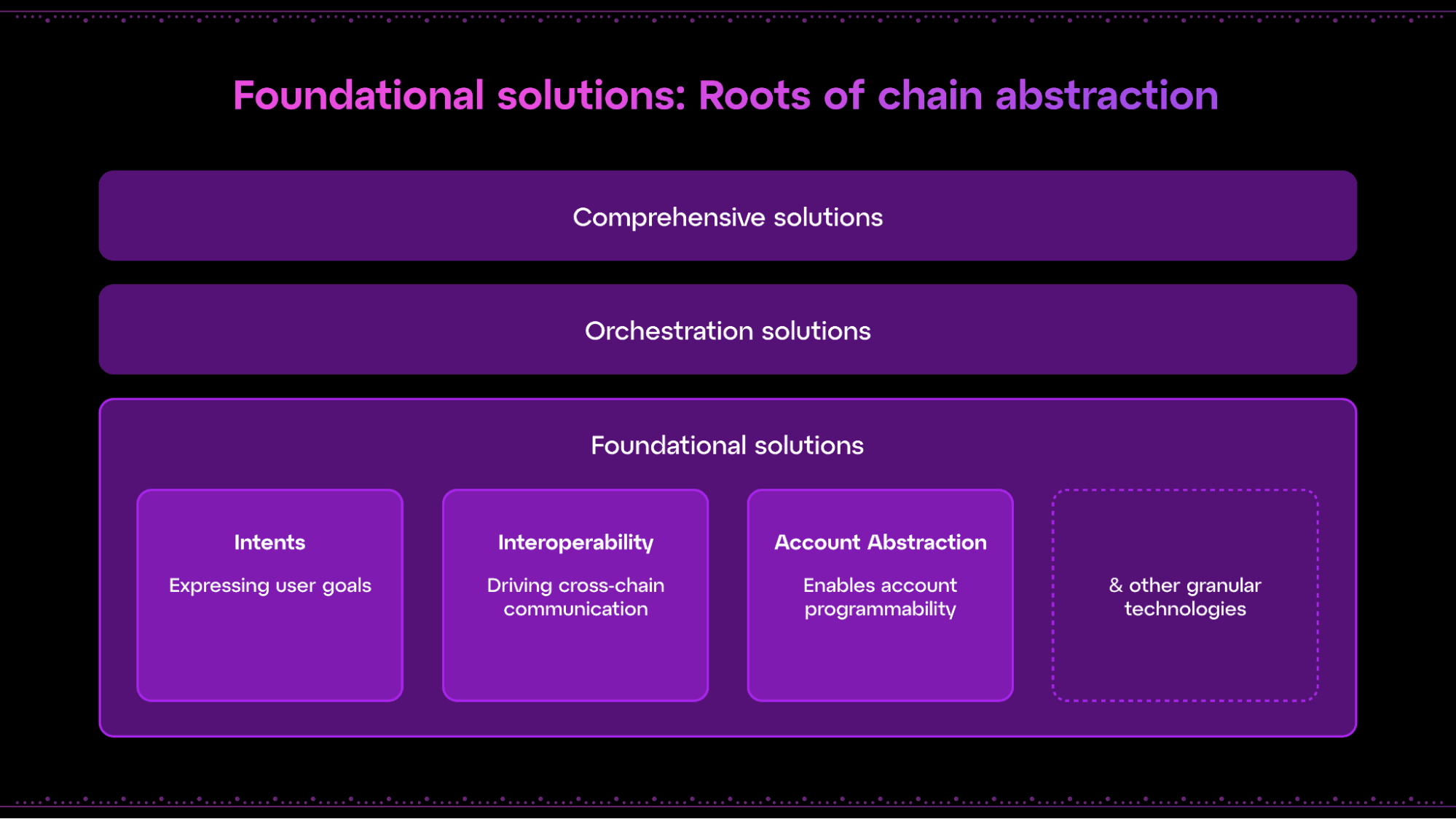 Intents can be seen as one of the foundational technologies of ChA (source: Particle Network)