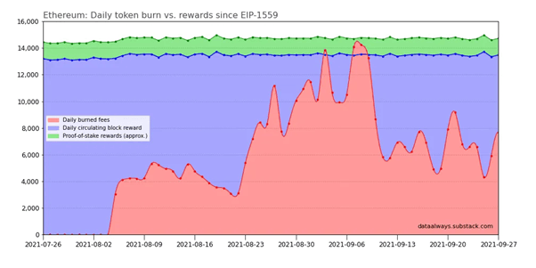 Token inflation compared to burned tokens after 2 months of the EIP-1559 update -Source: Data Always
