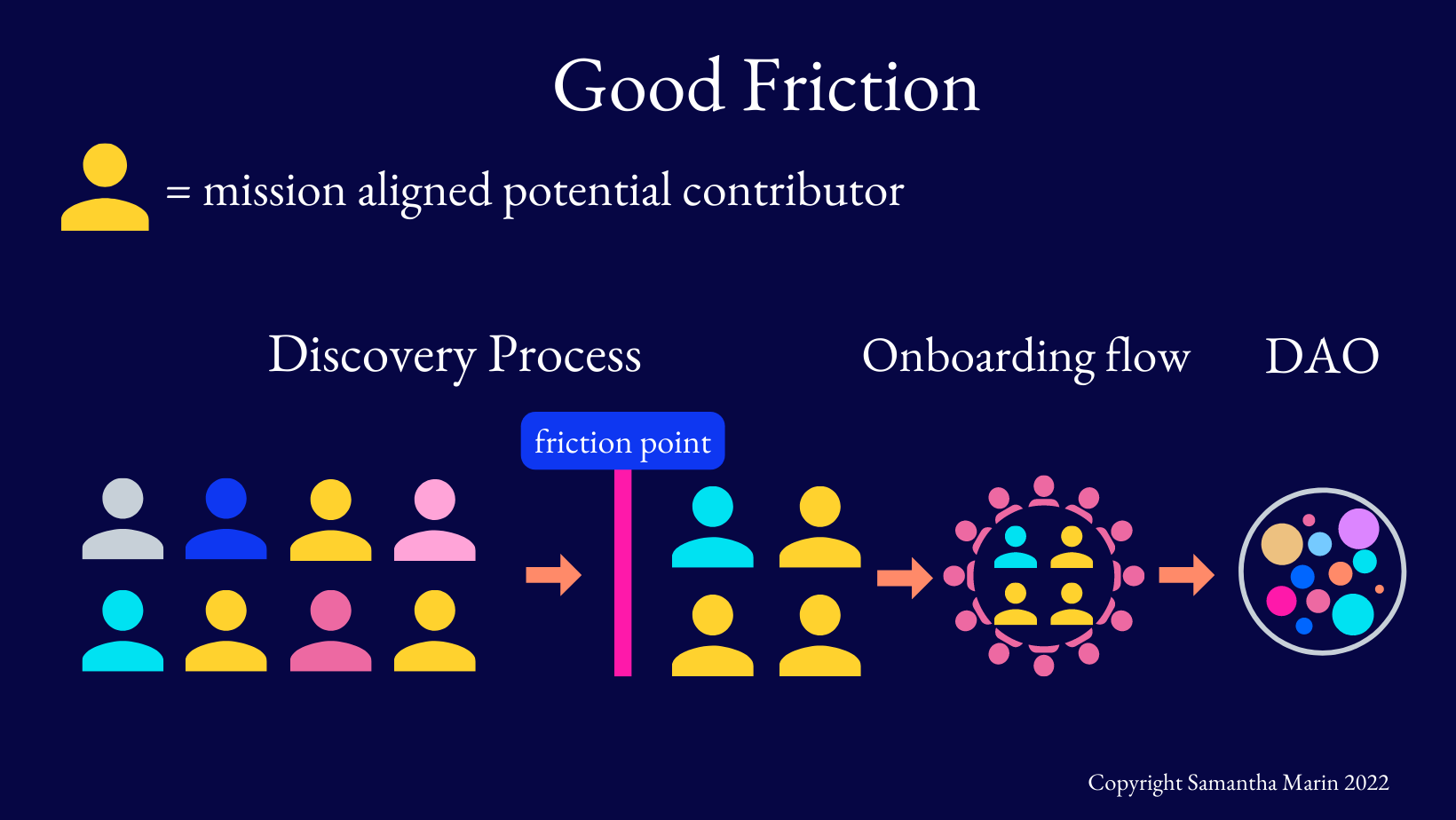 Good friction filters out some individuals who aren't mission aligned, but allows individuals who choose to work through the friction point to enter. These potential contributors could become mission aligned or may choose to leave during the onboarding flow.