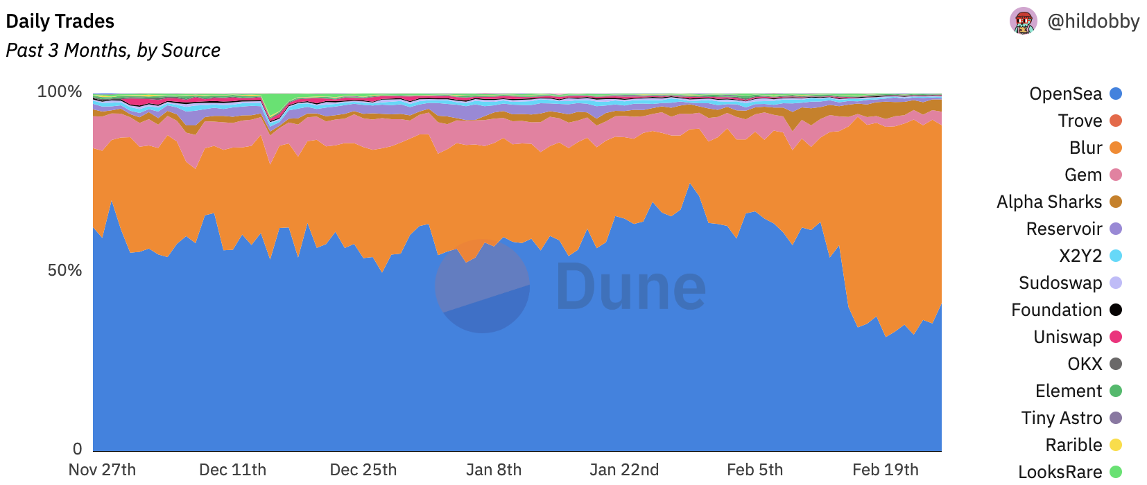 Daily NFT trading volume over the past three months by marketplace (https://dune.com/hildobby/NFTs)