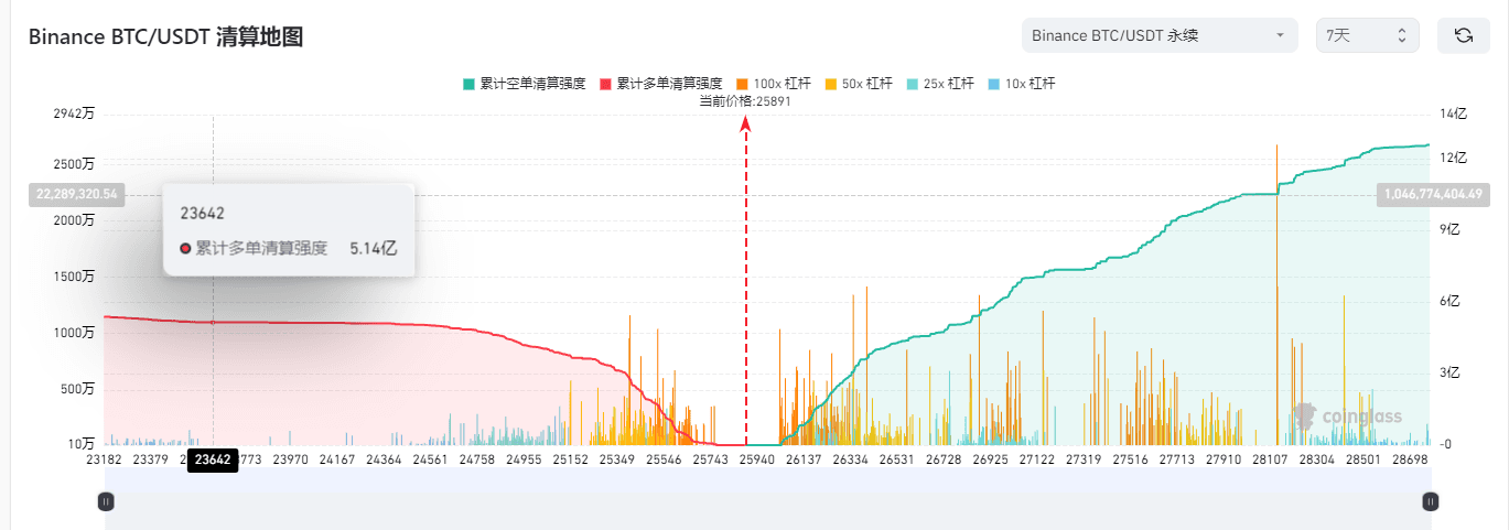 BTC 7日清算