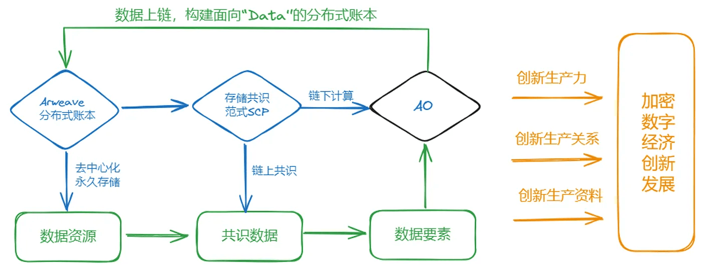 图4–2 基于 SCP 的 AR+AO 实现框架，构建“金融-经济激励相融”的价值互联网