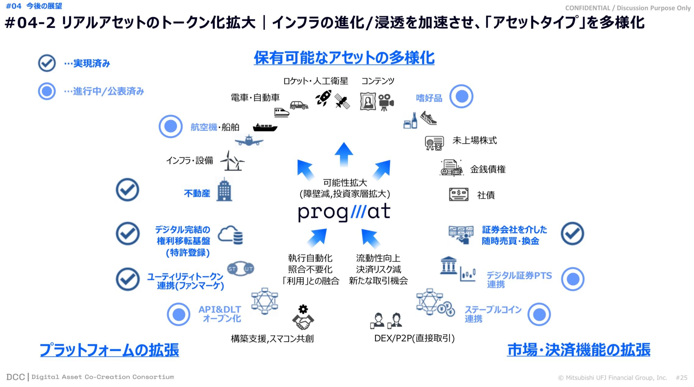 金融庁「デジタル・分散型金融への対応のあり方等に関する研究会」（第11回）令和5年6月6日開催　配布資料より