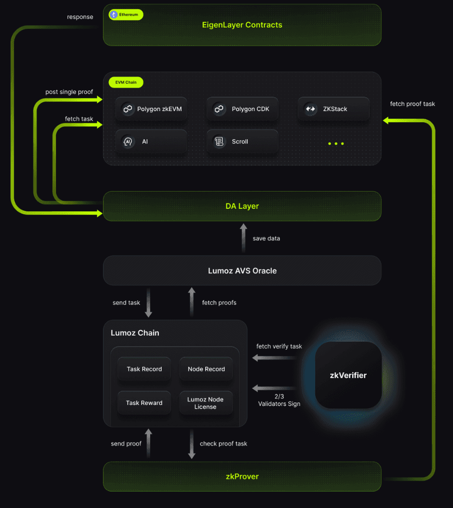 EigenLayer re-staking process