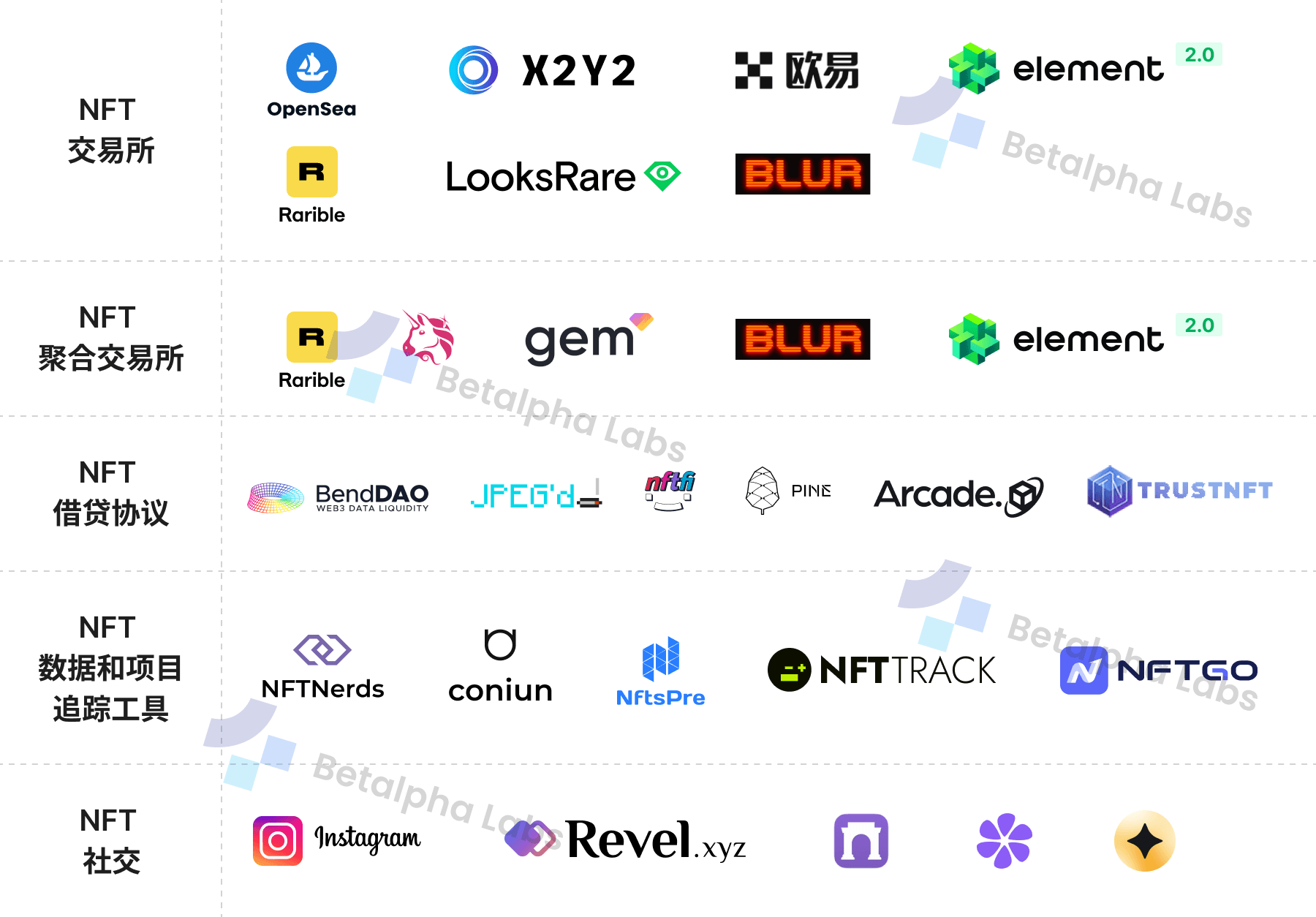 图2:  NFT赛道划分