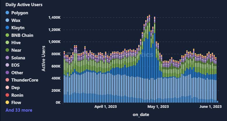 Daily Active Users by Chain