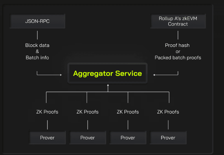 ZKP optimization solution