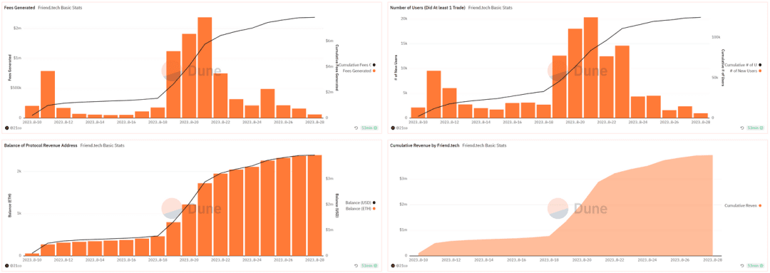 Source：https://dune.com/21co/friendtech-analysis