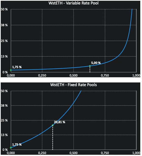 New Interest Rates Curves for WstETH
