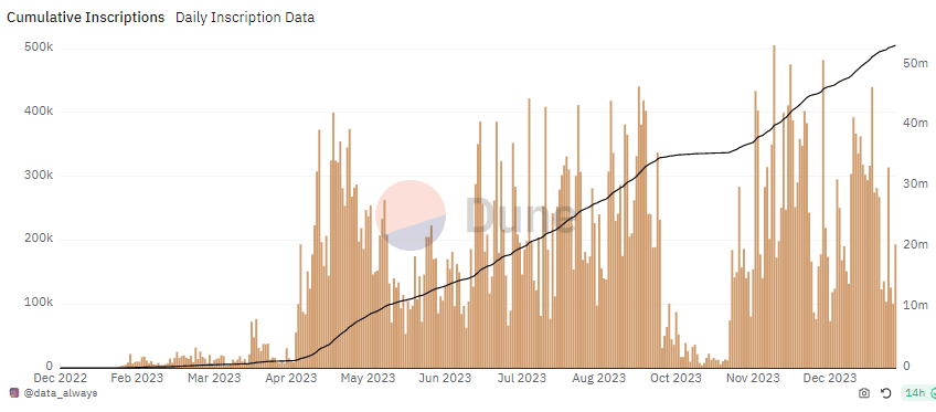 Cumulative Inscriptions Daily Inscription Data