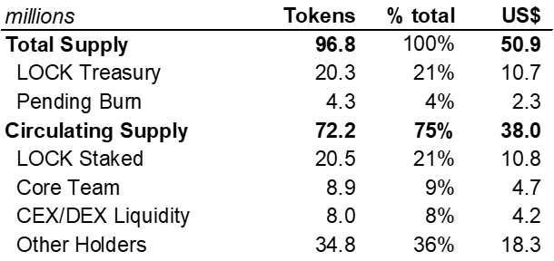 Source: docs.houdiniswap.com/houdini-swap/tokenomics/usdlock-distribution