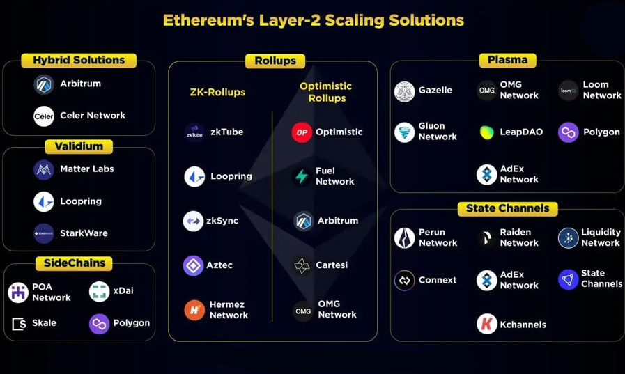Ethereum L2 Scaling Solutions