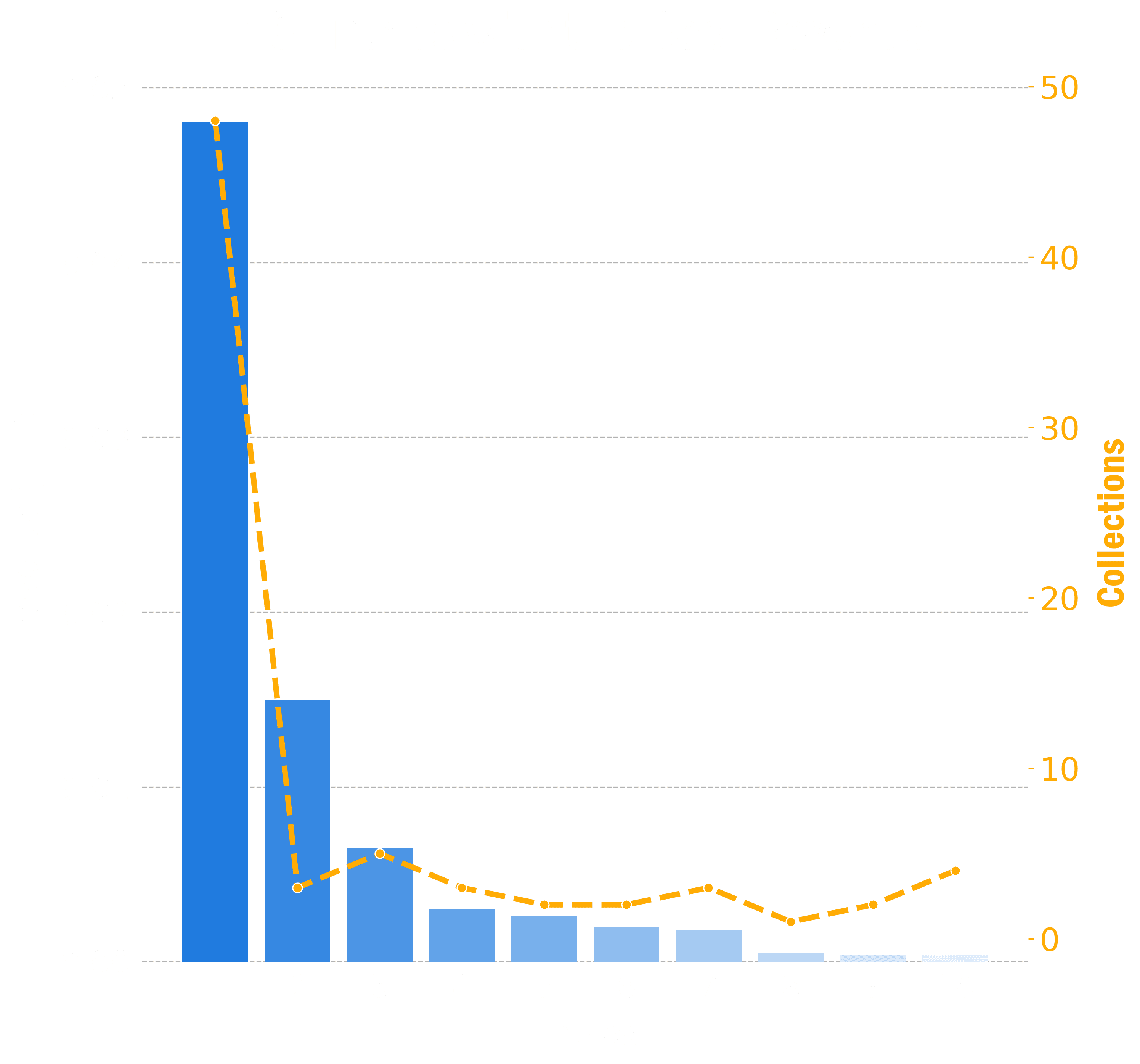 Bar chart showing the top 10 entries that generated the most revenue