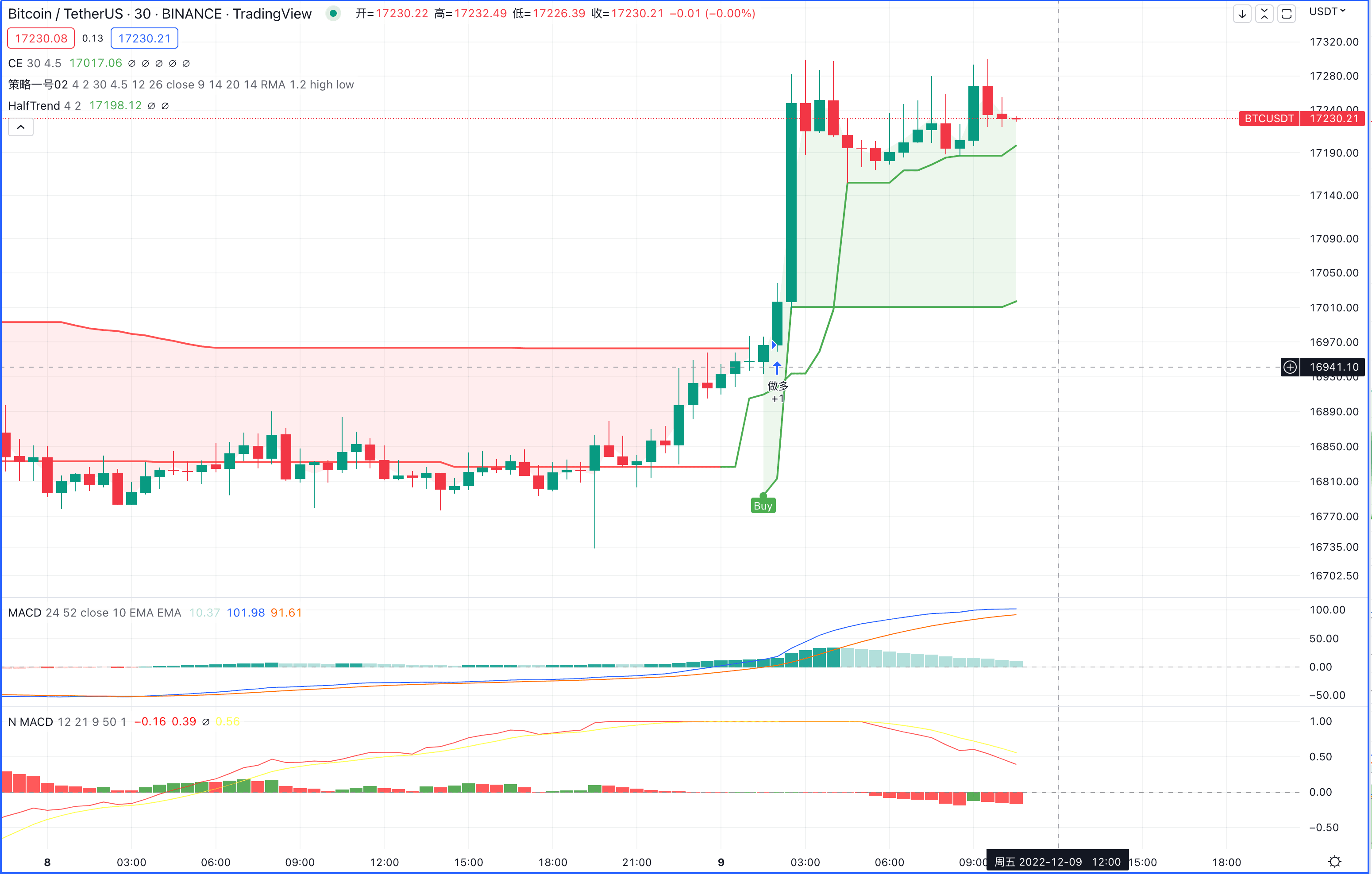 BTC　30分钟图