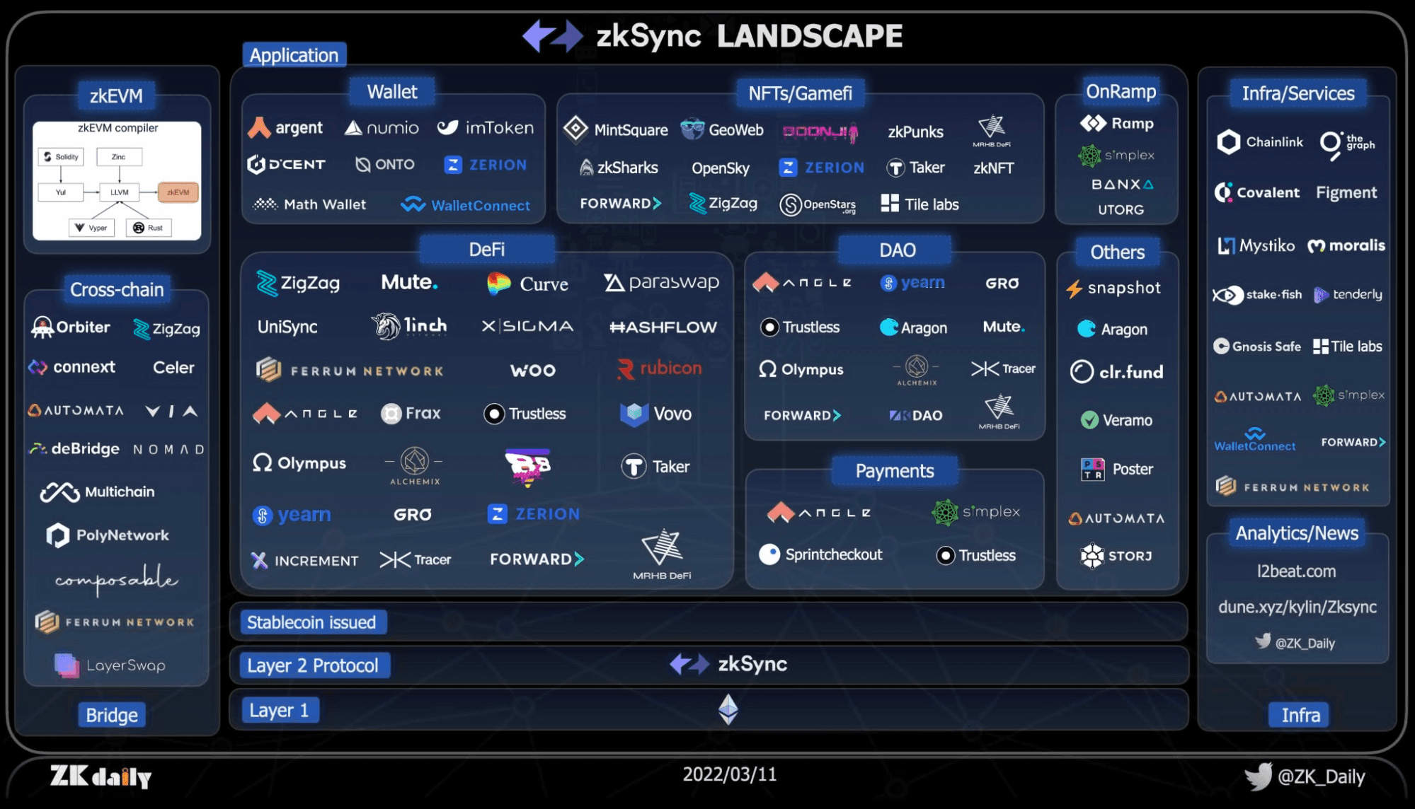 zkSync 生态项目图