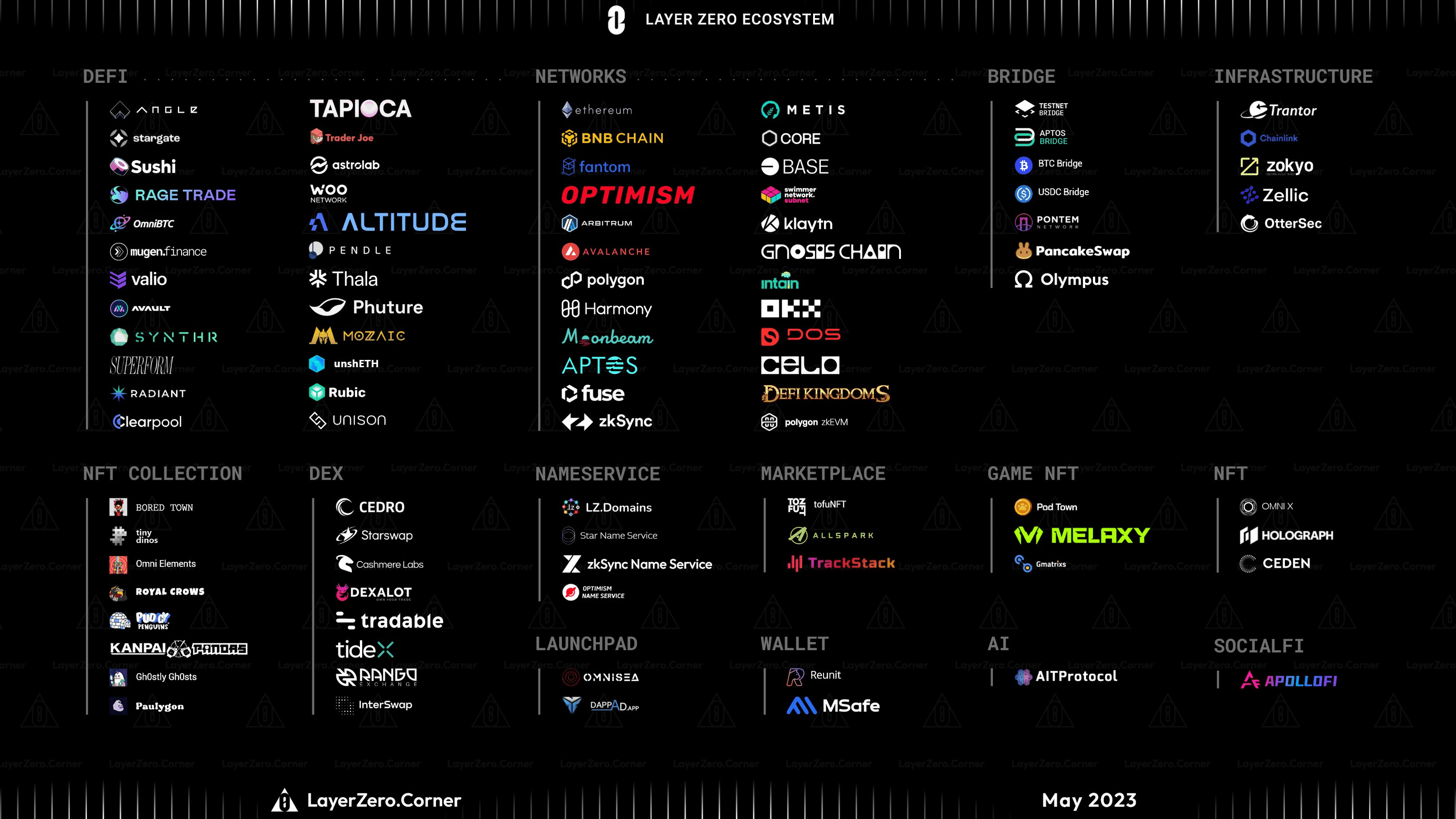 LayerZero Ecosystem