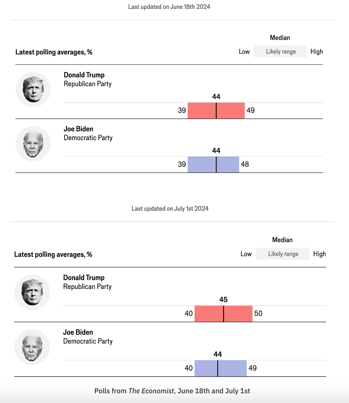 Polls from The Economist, June 18th and July 1st