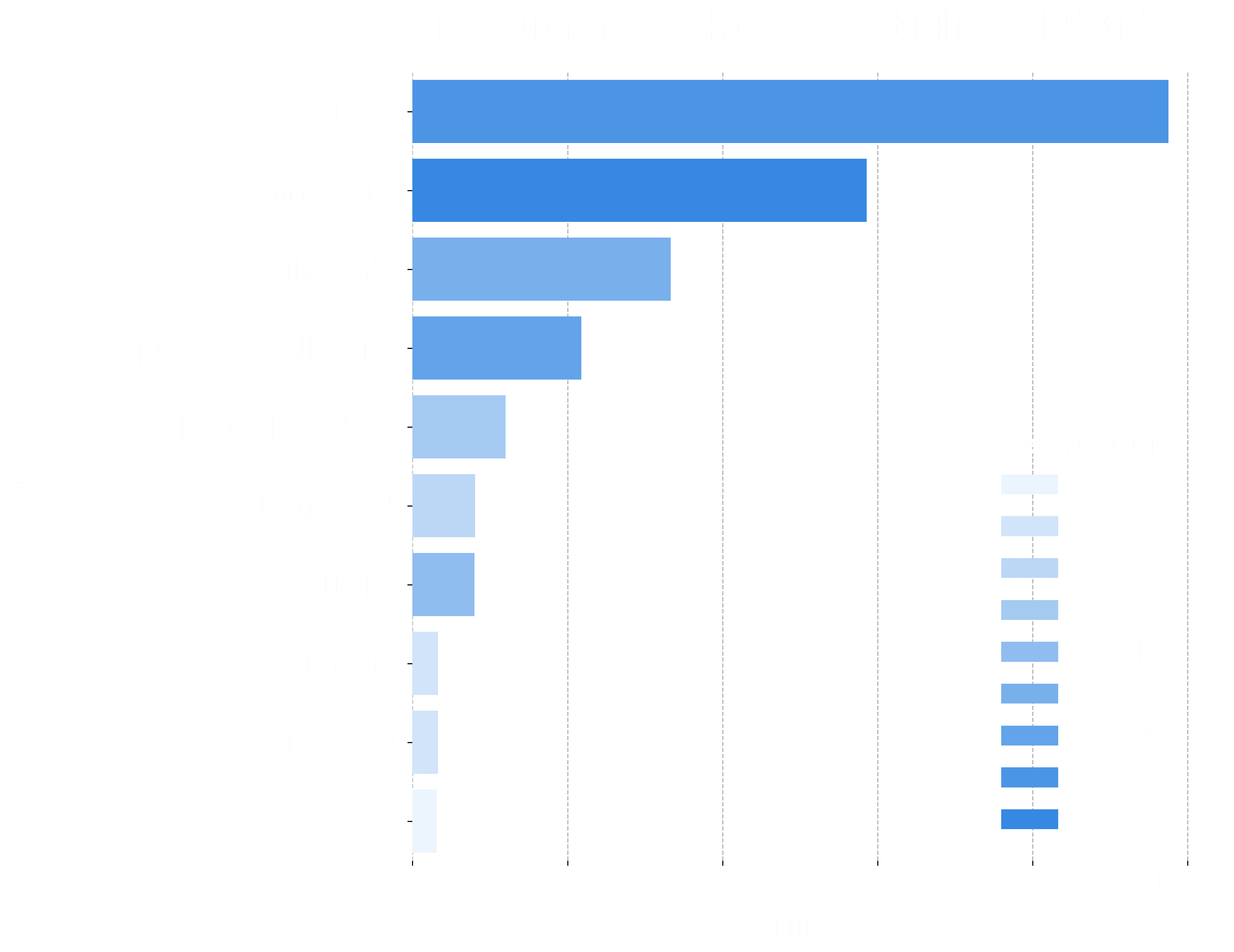 Bar chart showing the top 10 authors with the most collections