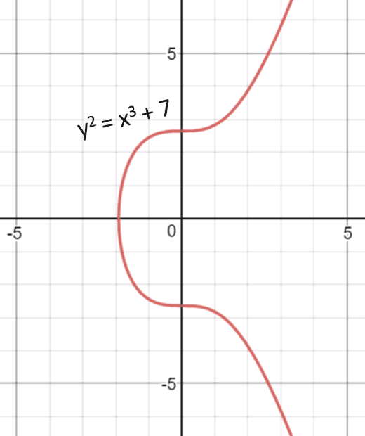 Source: https://cryptobook.nakov.com/asymmetric-key-ciphers/elliptic-curve-cryptography-ecc