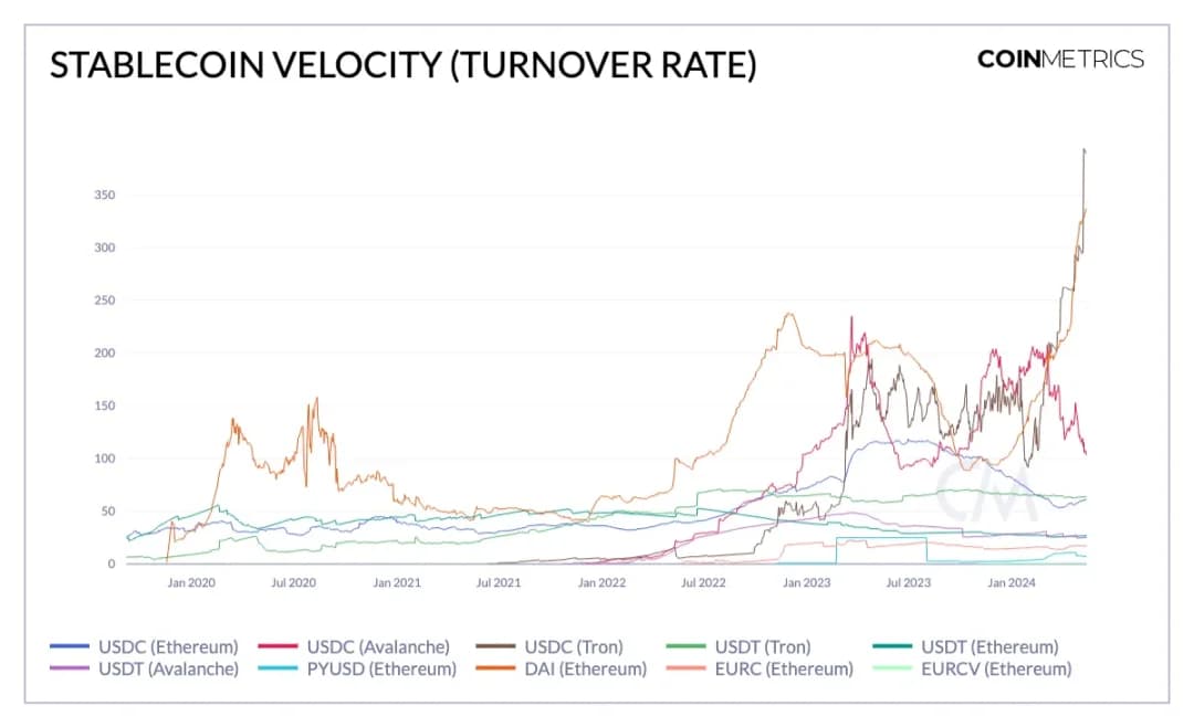 来源：Coin Metrics Network Data Pro