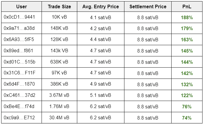 Long traders on Alkimiya Feerate Market