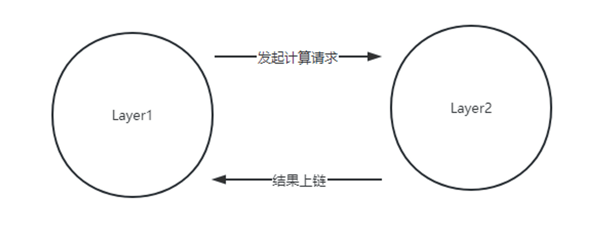 Layer2 与Layer1 交互