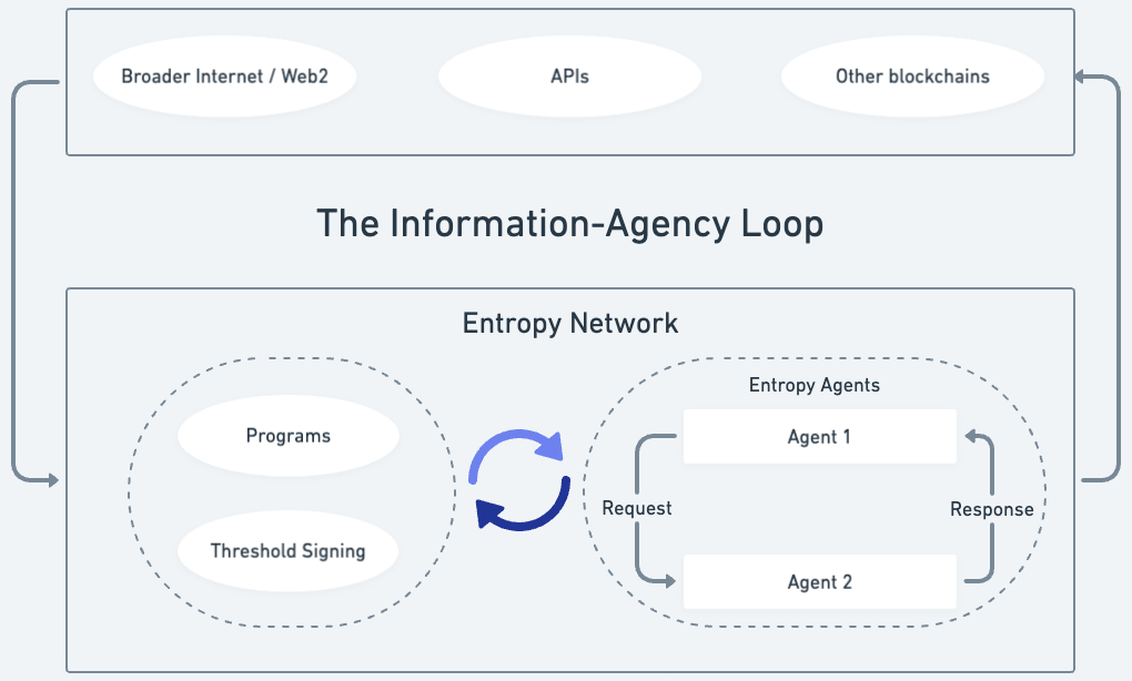 The Information-Agency Loop: a feedback loop between the Entropy network, autonomous agents, and the broader internet.