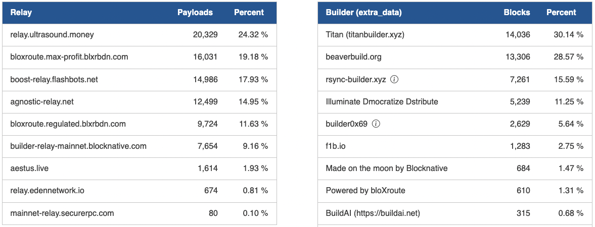 Breakdown of Top Relays and Builders by Market Share in the past 7d. Source: https://www.relayscan.io/