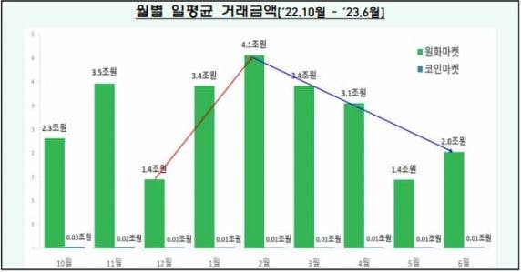 2022 年 10 月至 2023 年 6 月韩国交易所日均交易规模变化趋势（按月份统计）