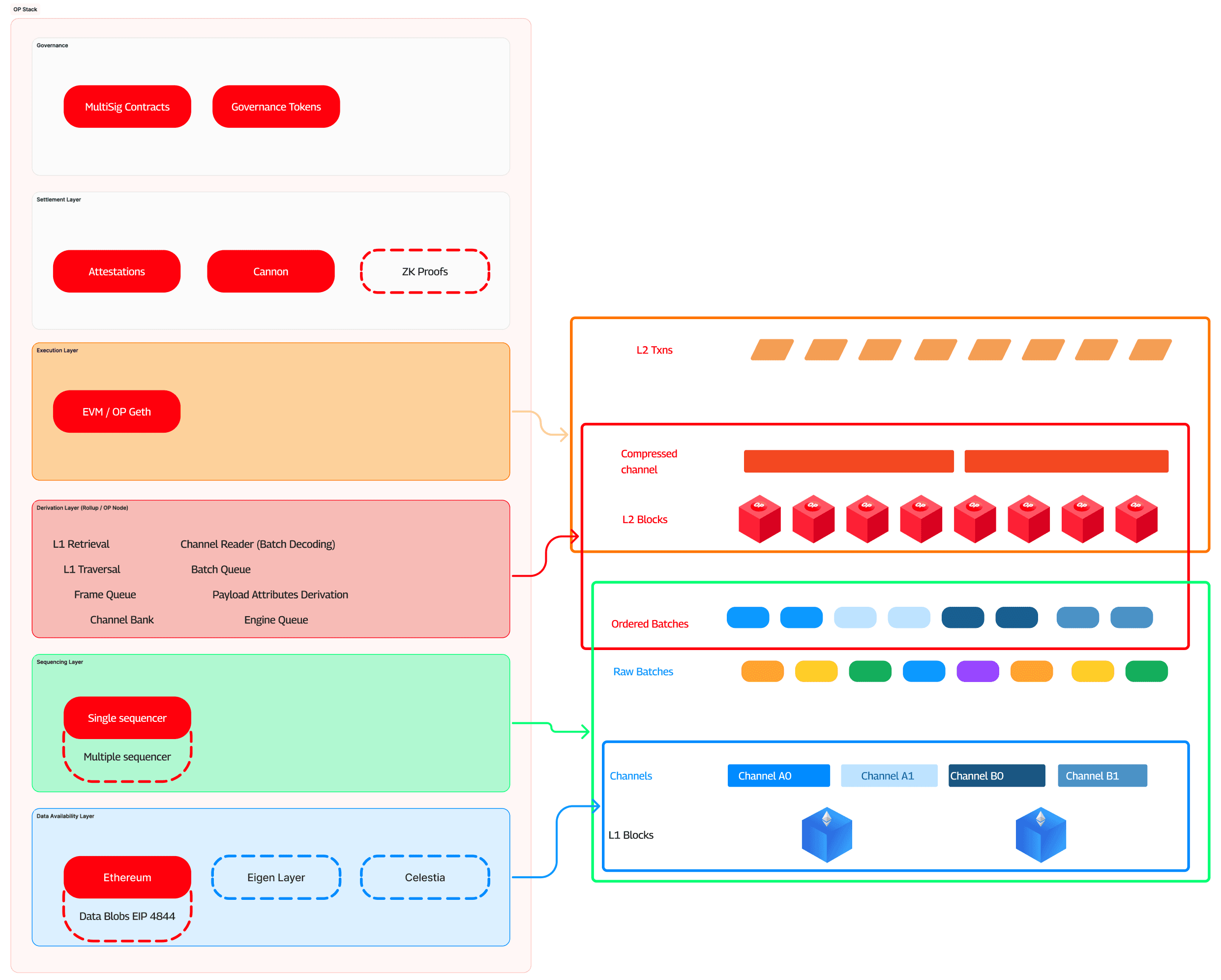 Interpretación de las capas del OP Stack y su función