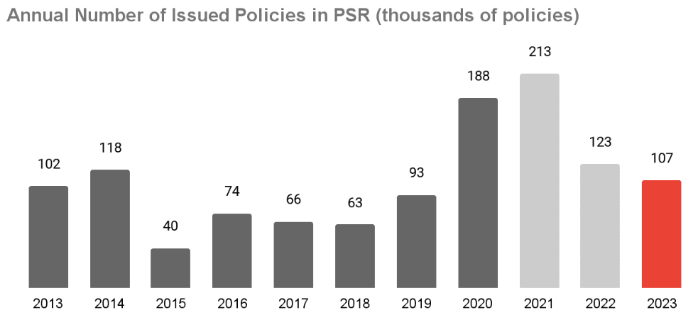 Source: Mapa, PSR Database.