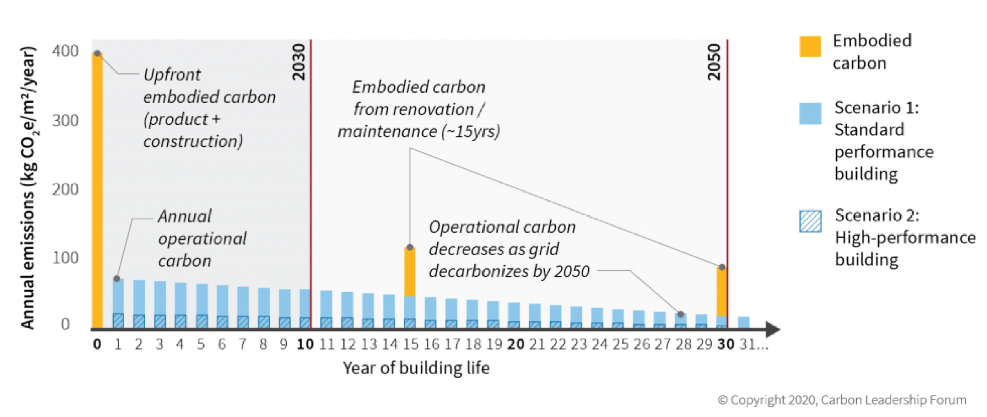 Embodied Carbon becomes increasingly important as the energy grid decarbonises gradually over the years.
