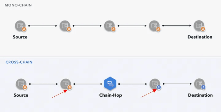 Figure 4. The image illustrates two types of cryptocurrency transaction flows: the top diagram shows a mono-chain transfer from source to destination within the same blockchain, while the bottom diagram depicts a cross-chain transaction that includes a ‘chain-hop’ to move assets between different blockchains, enhancing the complexity and potentially the privacy of the transfer. Source: TRM Talks Investigations: Latest trends, typologies and cases in crypto, TRM Labs.