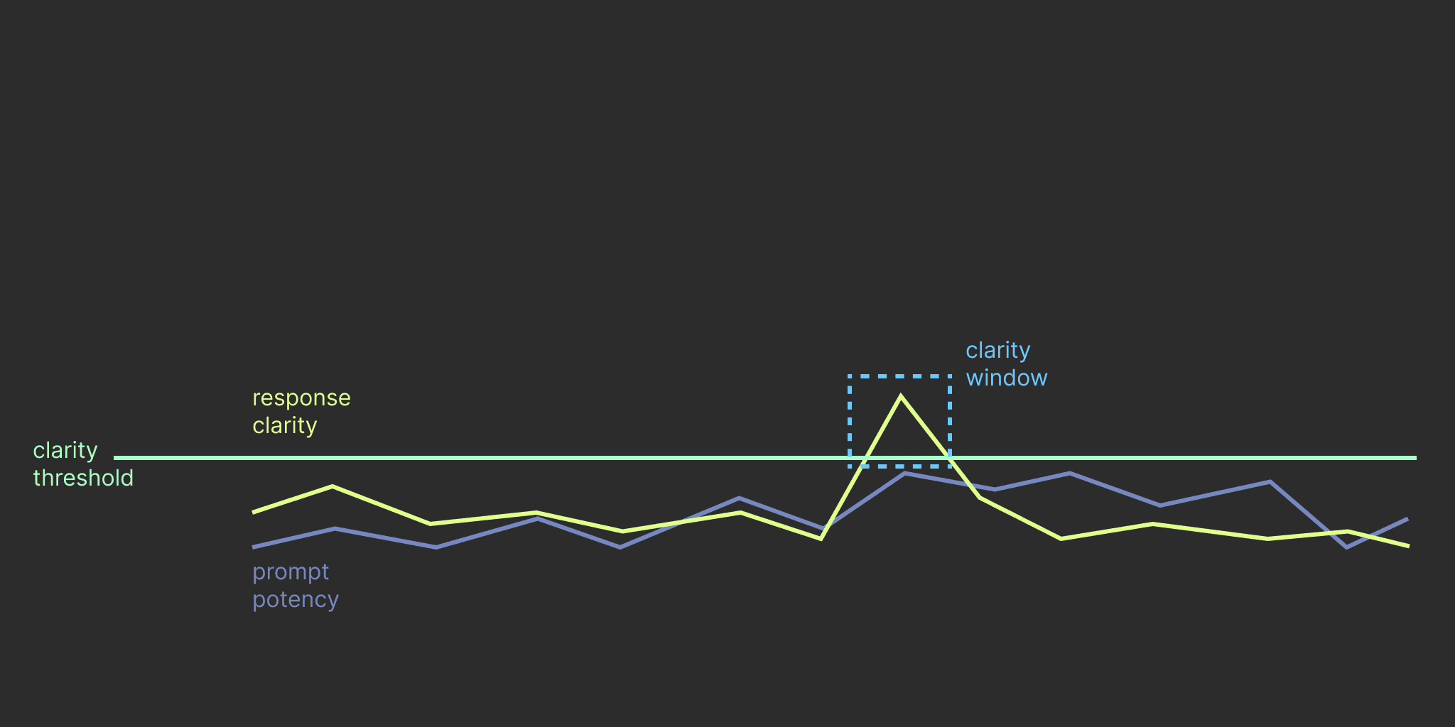 Clarity Window: A moment where an AI model unexpectedly responds in a way that is unique, thrilling, and thought-provoking, leaving the user with a sense of excitement, curiosity, or even discomfort. These fleeting responses break from the typical, predictable patterns of AI, offering a glimpse into something that feels profoundly different.