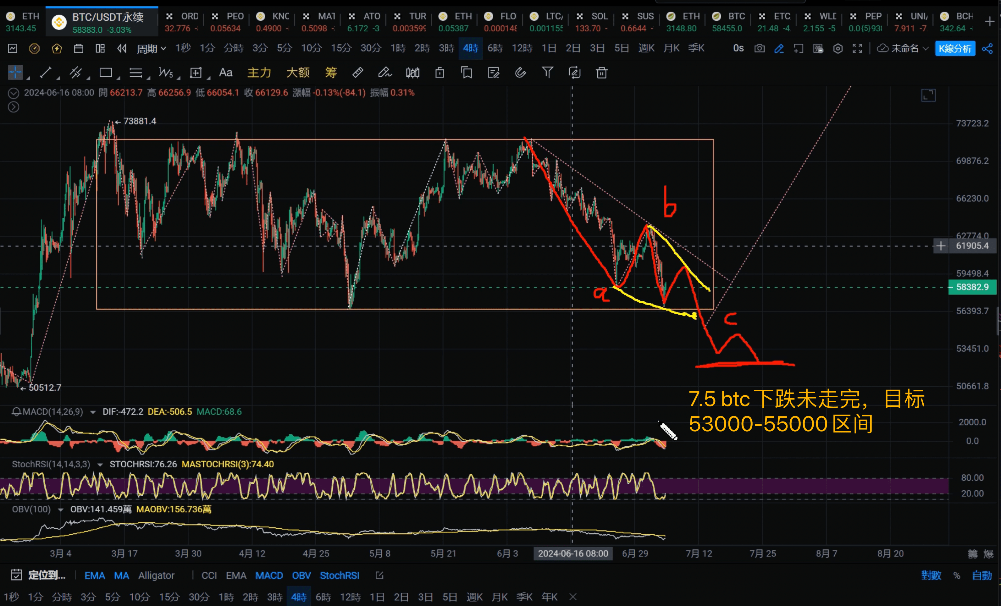 BTC价格走势分析