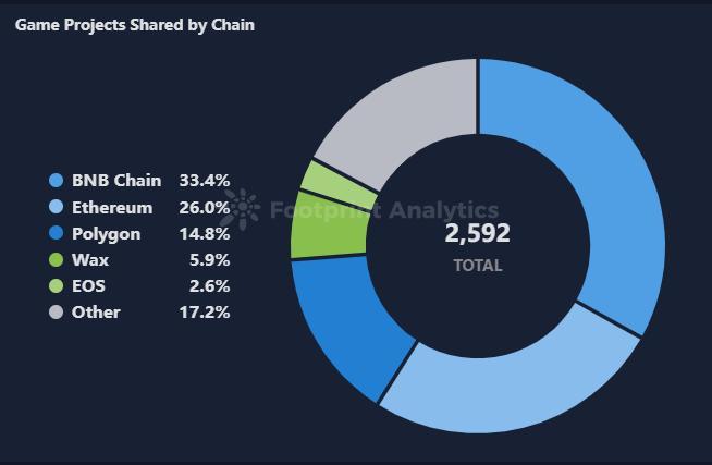 Games Shared by Chain